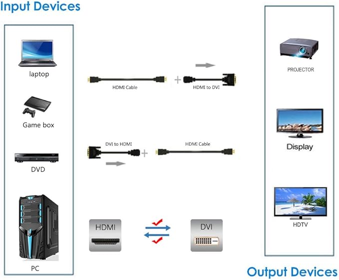 Bi-Directional HDMI Female to DVI-D Male Adapter, 1080P DVI to HDMI Conveter - Image 6