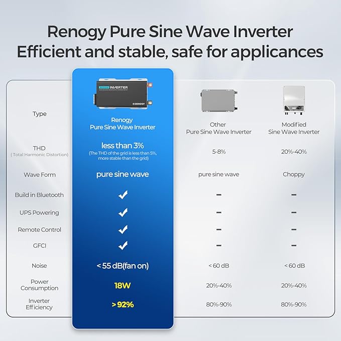 Renogy Inverter PUH 3000W, 12V to 110V Pure Sine Wave Power Inverter, Built-in - Image 6