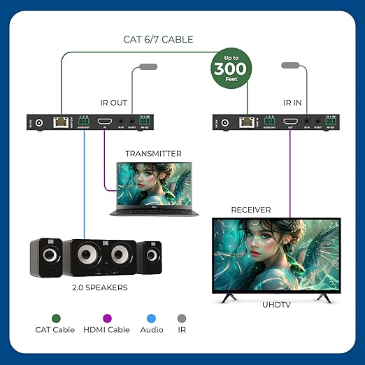 OREI 4K @ 120Hz HDMI Over Ethernet Extender Balun - Image 2