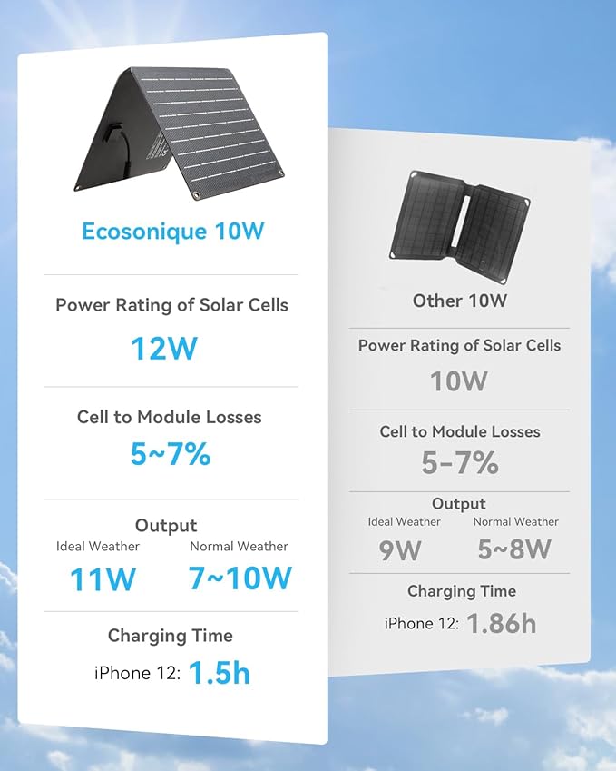 Ecosonique 10W/15W/30W/60W Portable Solar Panel Charger, IP67 Waterproof ETFE - Image 5