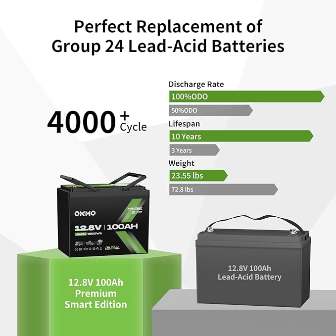 OKMO 12V 100Ah LiFePO4 Battery, Group 24 Lithium Battery 100A BMS，10 Years - Image 4