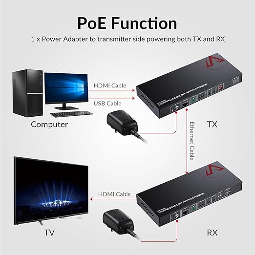 AV Access HDMI USB Extender KVM, 100m/330ft 4K 60Hz 1080p 120Hz Over - Image 3