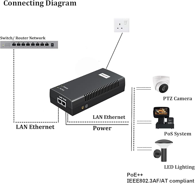 PROCET Gigabit PoE Iniector 90W PoE++ Power Injector - Image 3