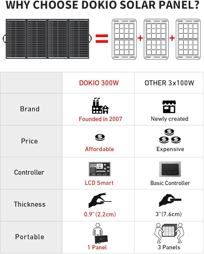 DOKIO 300W 36V Portable Folding Solar Panel Kit - Image 6