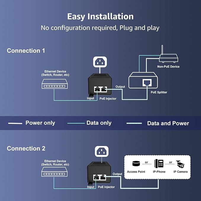 YuanLey Gigabit PoE Injector 60W, PoE++ Injector Converts Non-PoE to PoE++ - Image 4