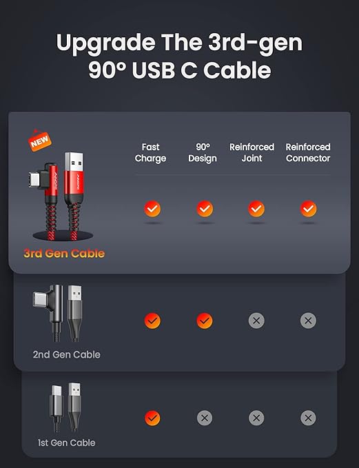 AINOPE 2-Pack USB C Cord 3.1A Fast Charge, Type C Charging Cable Right Angle - Image 2