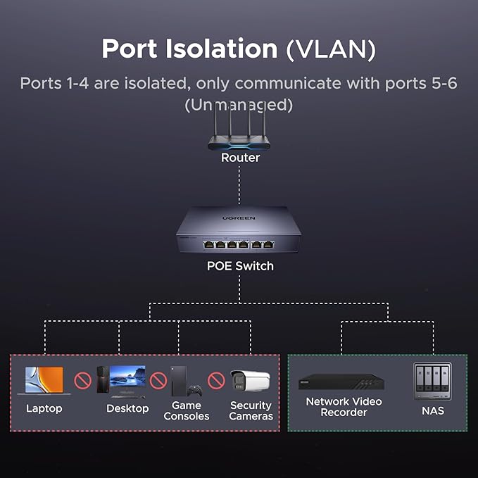 UGREEN Ethernet Switch, 6 Port PoE Switch, 4 PoE+@60W and 2 Gigabit Uplink - Image 7