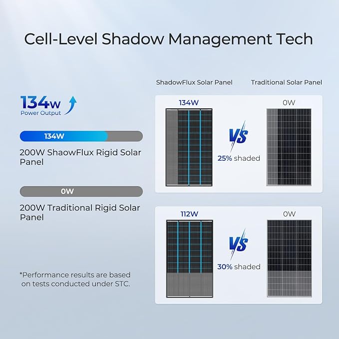 200 Watt Solar Panel, Renogy ShadowFlux 200W Solar Panel Anti-Shading N-Type - Image 4