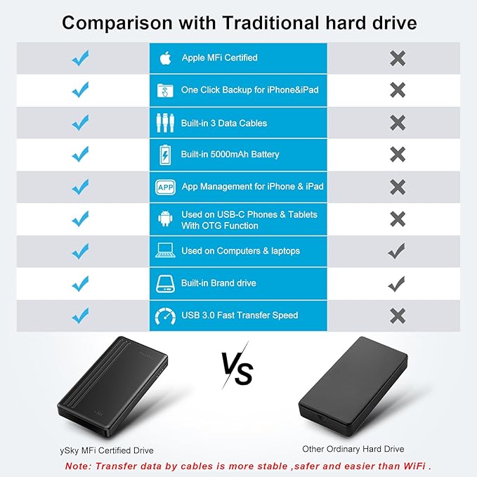 ySky 2TB External Hard Drive for iPhone & iPad, Windows Computer, USB C Android - Image 6