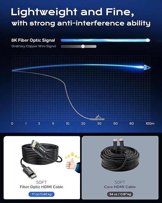 8K Fiber Optic HDMI Cable Long 50FT CL2 in Wall - Image 6
