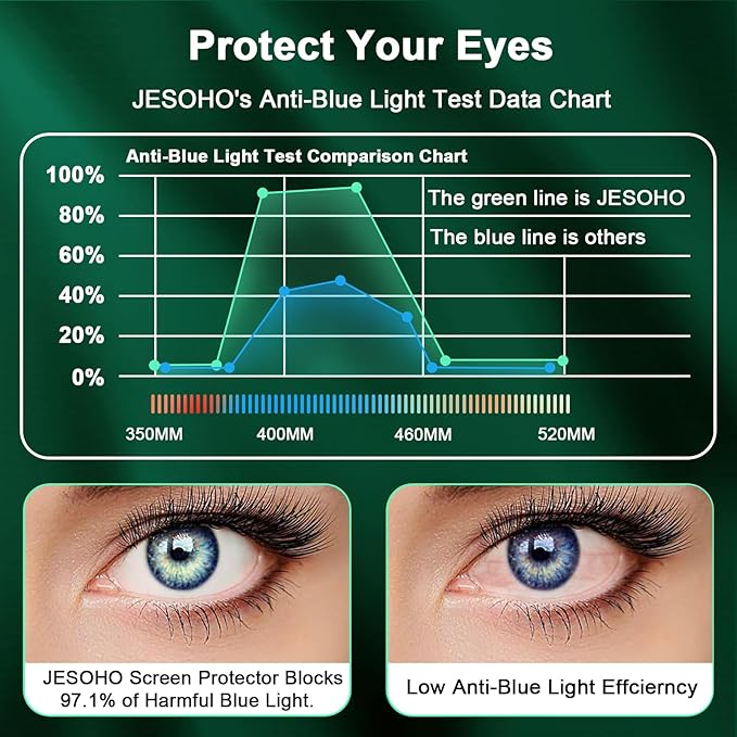 Blue Light Screen Protector for iPhone 14 Pro*2 Pack + 2 Pack Camera Lens - Image 3