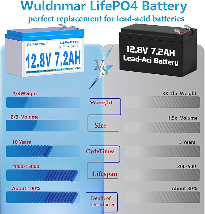 12V 7.2Ah LiFePO4 Battery, Lithium Battery - Image 4
