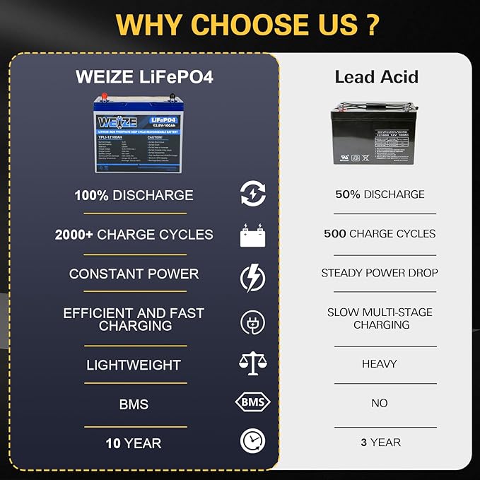 WEIZE 12V 100Ah LiFePO4 Lithium Battery, Upgrade Mini Size & Lightweight - Image 5
