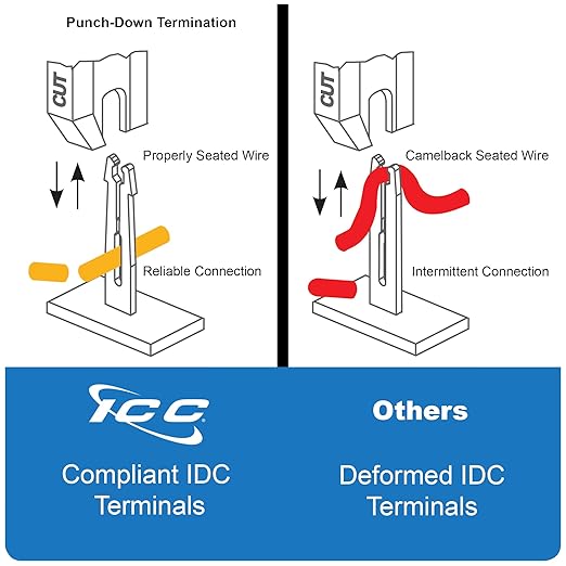 ICC CAT6 Patch Panel, UL Listed & PoE++ Rated Gigabit Applications, Wall Mount - Image 8