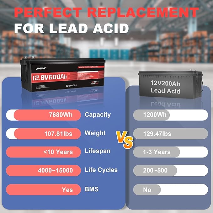 12V 600Ah LiFePO4 Battery, Built-in 200A BMS, 7680Wh Energy 10000+ Deep Cycles - Image 4