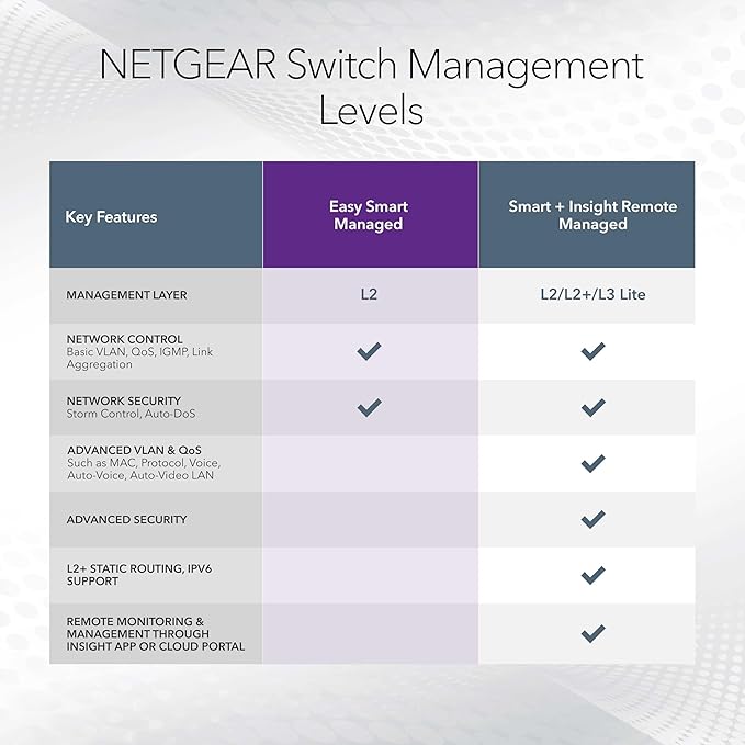 NETGEAR 16-Port PoE Gigabit Ethernet Easy Smart Managed Essentials Switch - Image 6