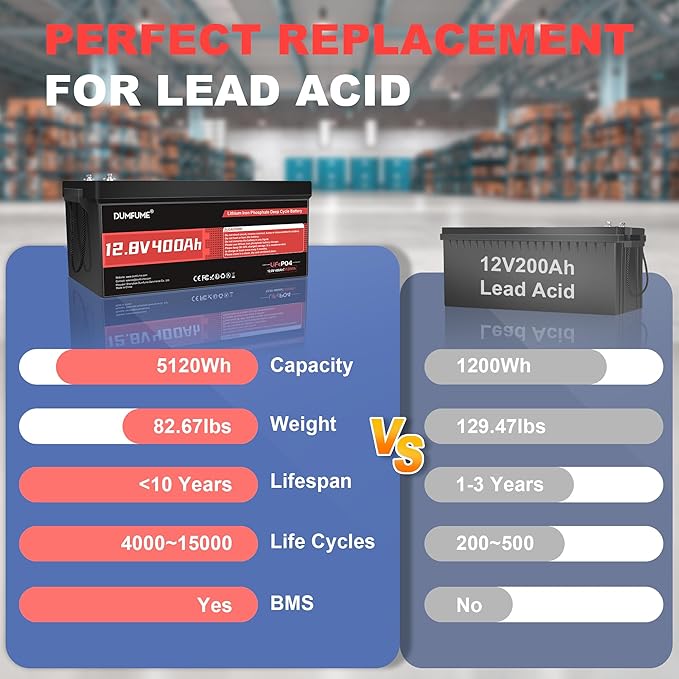 12V 400Ah LiFePO4 Lithium Battery, 5120Wh Energy Built-in 200A BMS 15000+ Cycles - Image 4
