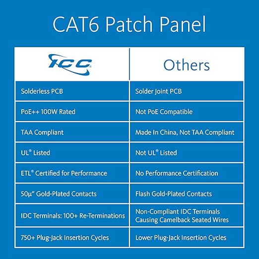 ICC CAT6 Patch Panel, UL Listed & PoE++ Rated Gigabit Applications, Wall Mount - Image 2