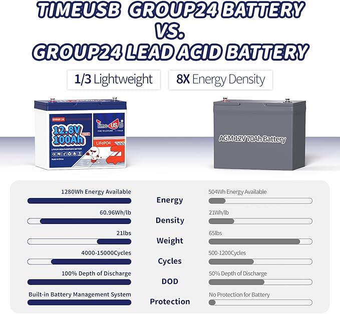12V 100Ah Lithium Iron Phosphate Battery BCI Group 24, Timeusb LiFePO4 Battery - Image 4
