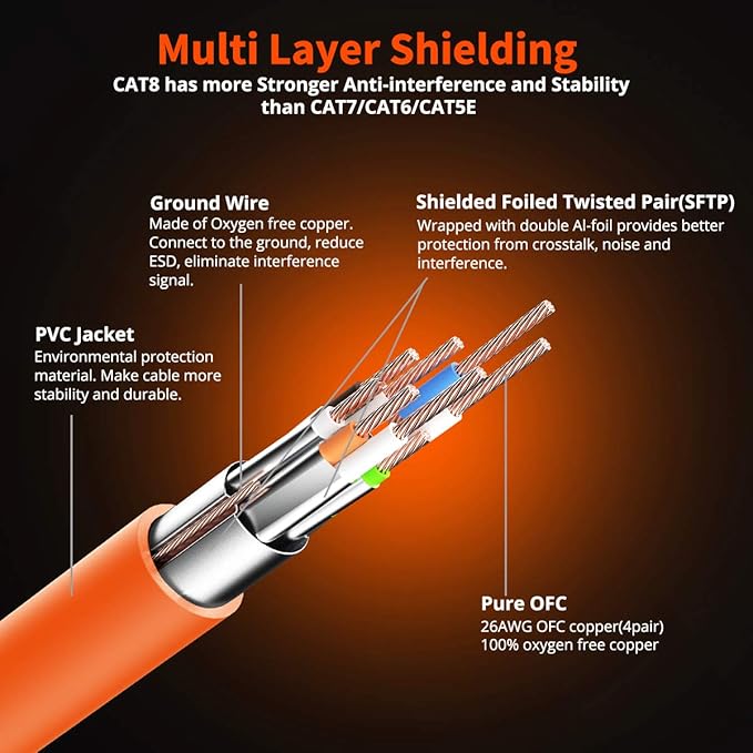 CAT 8 Ethernet Cable Shielded SFTP Internet Network Patch Cord, Heavy Duty High - Image 3