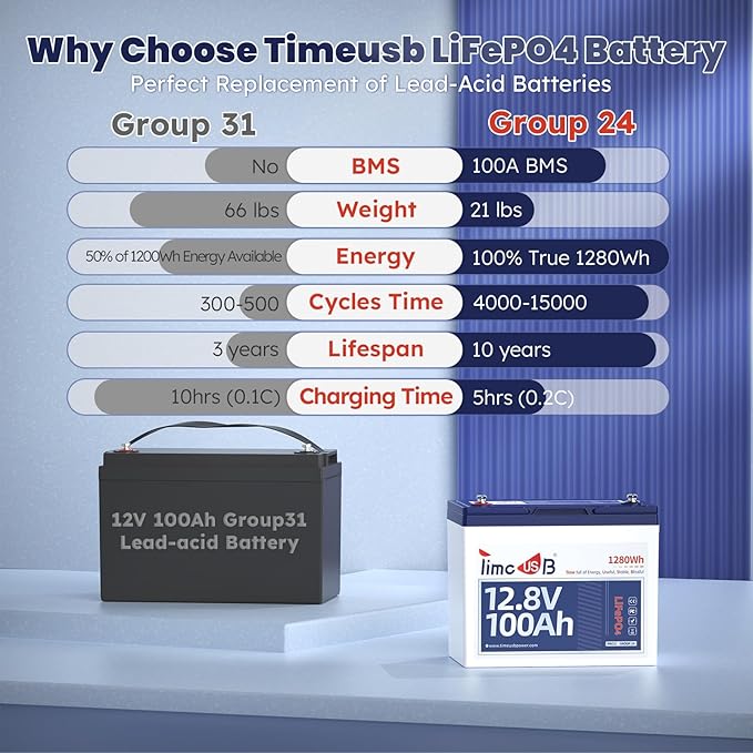 12V 100Ah LiFePO4 Lithium Battery Group24, Timeusb 12.8Volt 100Ah RV Battery - Image 7