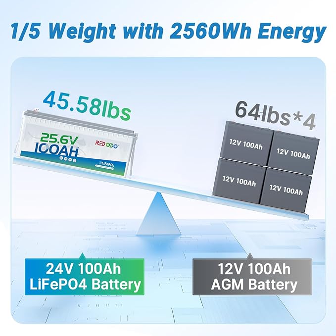 Redodo 24V 100Ah LiFePO4 Lithium Battery, Max. 2560W Power Output, Built in - Image 4