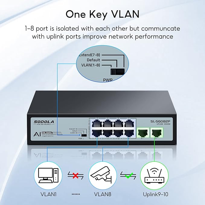 SODOLA 8 Port Gigabit PoE Switch, 2 Gigabit Uplinks, 120W 48V Built-in Power - Image 7