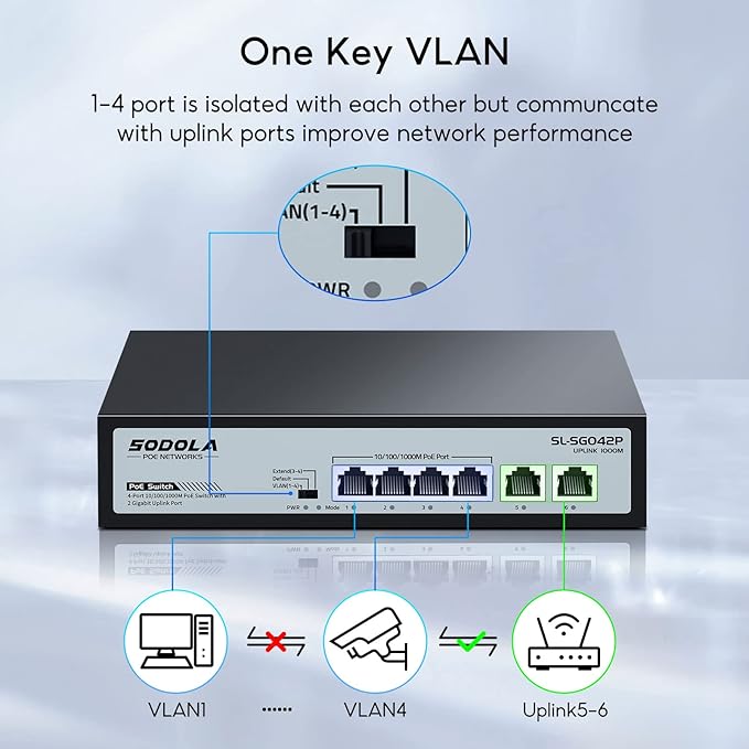 SODOLA 4 Port Gigabit PoE Switch - Image 7
