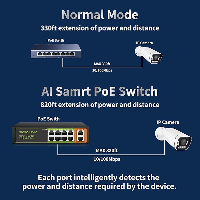 8 Ports PoE+ Ethernet Switch 2 Uplink 802.3af/at 120W Total Power 100Mbps - Image 5
