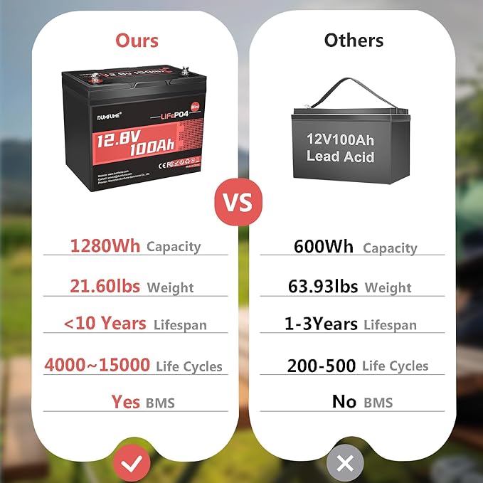 2 Pack 12V 100Ah Mini LiFePO4 Battery, Built-in 100A BMS, 1280Wh Deep Cycle - Image 4