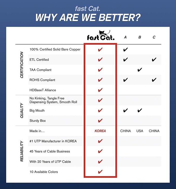 fast Cat. Cat5e Ethernet Cable 1000ft - Image 8
