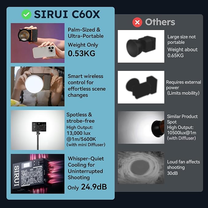 SIRUI C60X 60W Portable Photography Light, Ultra-Quiet 24.9dB & 0.53KG Compact - Image 7