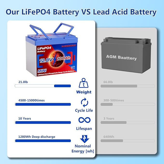 12V 100Ah Lifepo4 Battery, Bci Group 24, Built-In 100A Smart BMS, 4500 To 15000 - Image 6