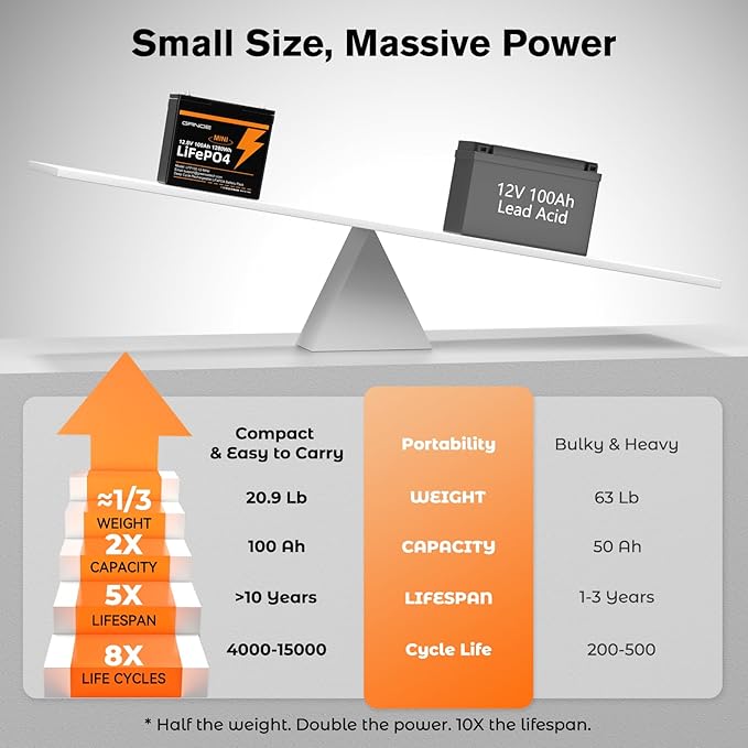 2 Pack 12V 100Ah Mini LiFePO4 Lithium Battery, 1280Wh Lithium Battery - Image 3