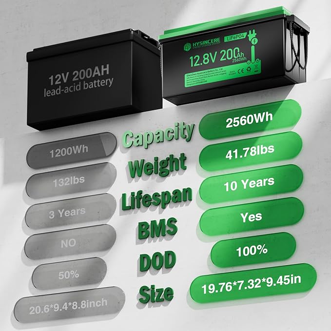 12V 200Ah LiFePO4 Lithium Battery - Image 2