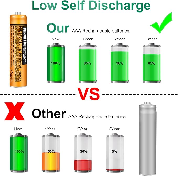 8 Pack HHR-65AAABU NI-MH Rechargeable Batteries 1.2V 630mAh AAA Battery - Image 3