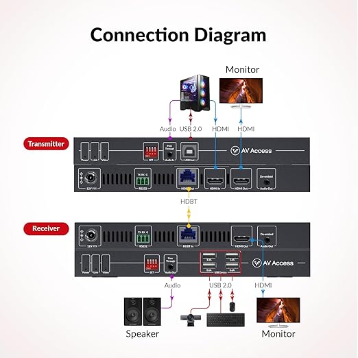 AV Access HDBaseT 3.0 HDMI KVM Extender, Uncompressed 5K@60H 4K@120Hz up to - Image 3