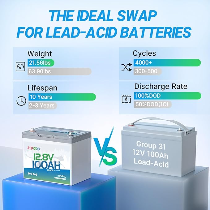 Redodo 12V 100Ah LiFePO4 Battery, Group 24 Rechargeable Lithium Deep Cycle RV - Image 4