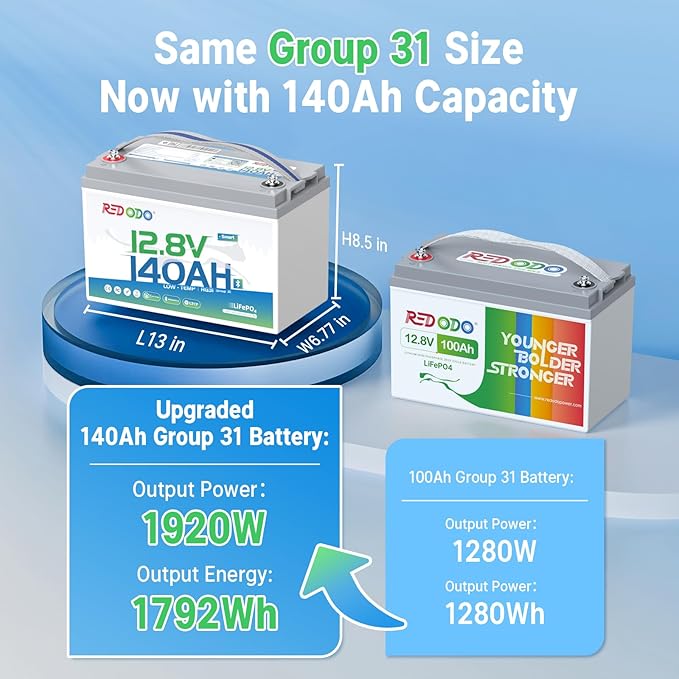 Redodo Smart Bluetooth 12V 140Ah LiFePO4 Battery, Group31 Lithium Battery - Image 3