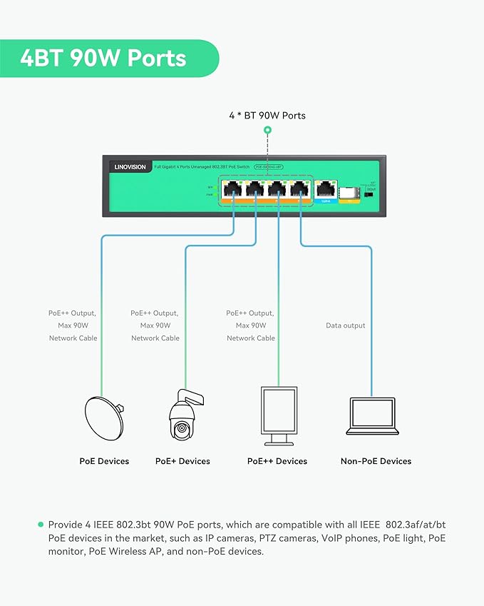 LINOVISION 4 Ports Full Gigabit PoE++ Switch, Built-in 96W Power, All 4 Ports - Image 3