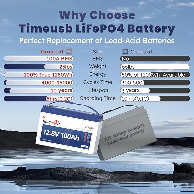 LiFePO4 Battery 12V100Ah Pro Group 31 Deep Cycle Battery - Image 3