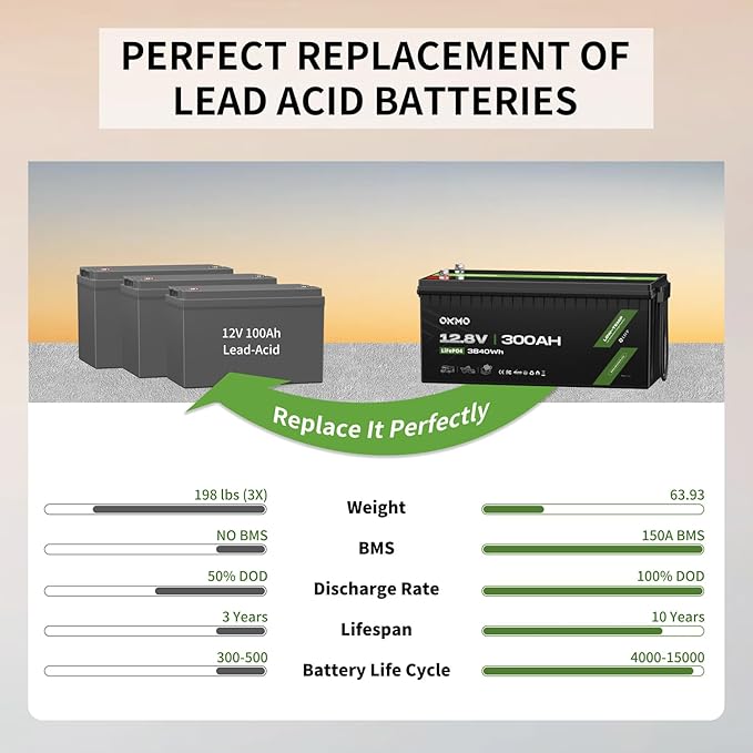 OKMO 12V 300Ah LiFePO4 Lithium Battery 3840Wh Rechargeable Lithium Battery - Image 4