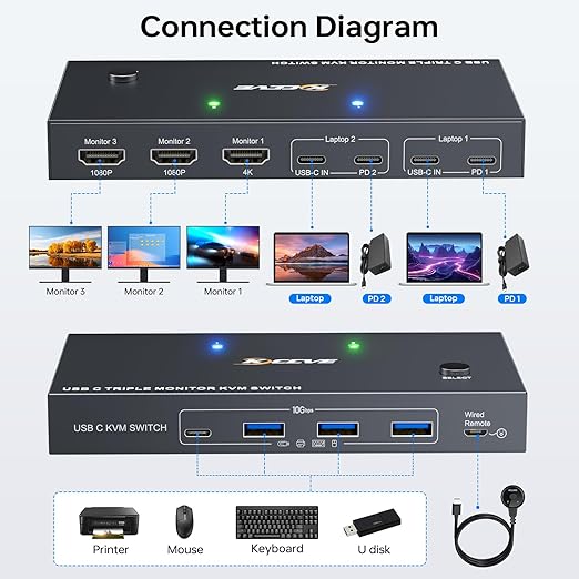 USB C KVM Switch 3 Monitors 2 Laptops 4K 1080P@60Hz, USB-C Docking Station - Image 4