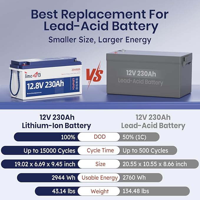 12V 230Ah LiFePO4 Battery, Built-in 150A BMS, Max. 1920W Power Output & 2944Wh - Image 5