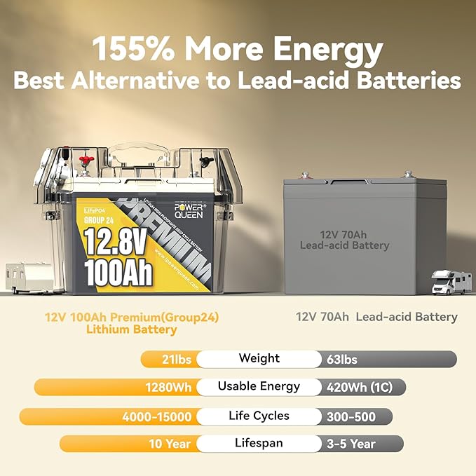 Power Queen 12V 100Ah Group 24 LiFePO4 Battery, 1280Wh Lithium Battery - Image 4