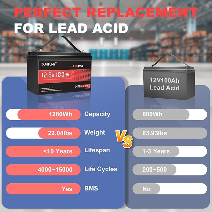 2 Packs 12V 100Ah LiFePO4 Lithium Battery, Built in 100A BMS, 1280W Power Output - Image 2