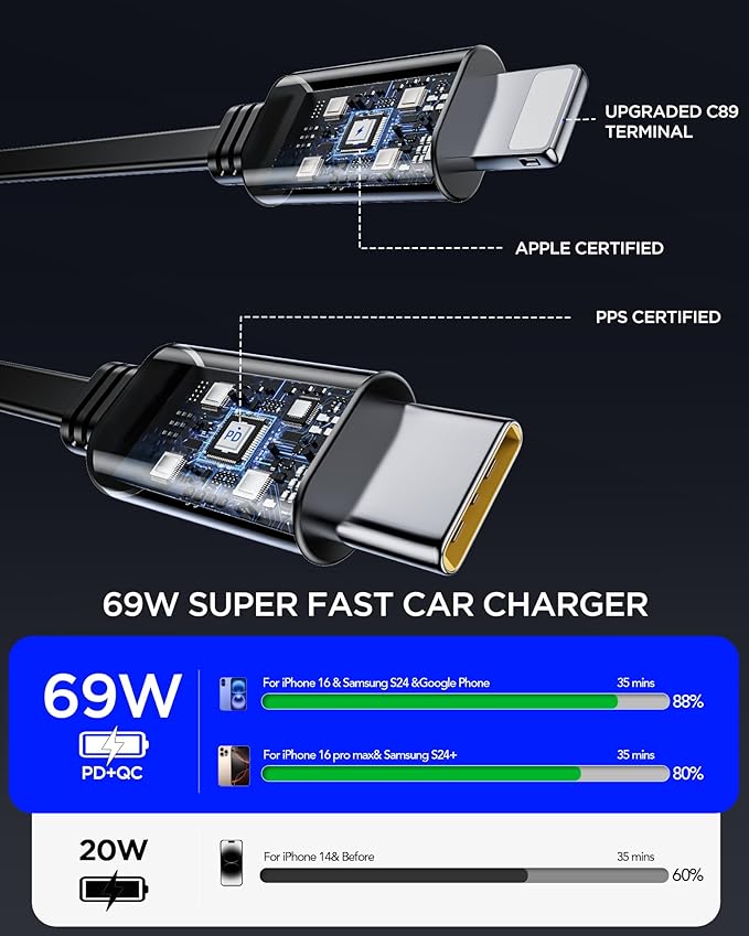 Retractable Car Charger, 4 in 1 Fast Car Phone Charger 69W, 2 Retractable - Image 4