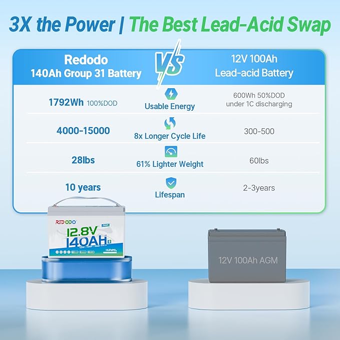 Redodo 12V 140Ah LiFePO4 Battery Group31, 10-Year Lifespan, 150A BMS & - Image 4