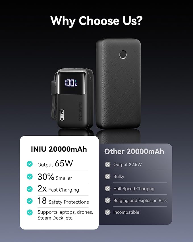 INIU Power Bank, 20000mAh 65W Ultra Compact USB C Laptop Portable Charger - Image 4