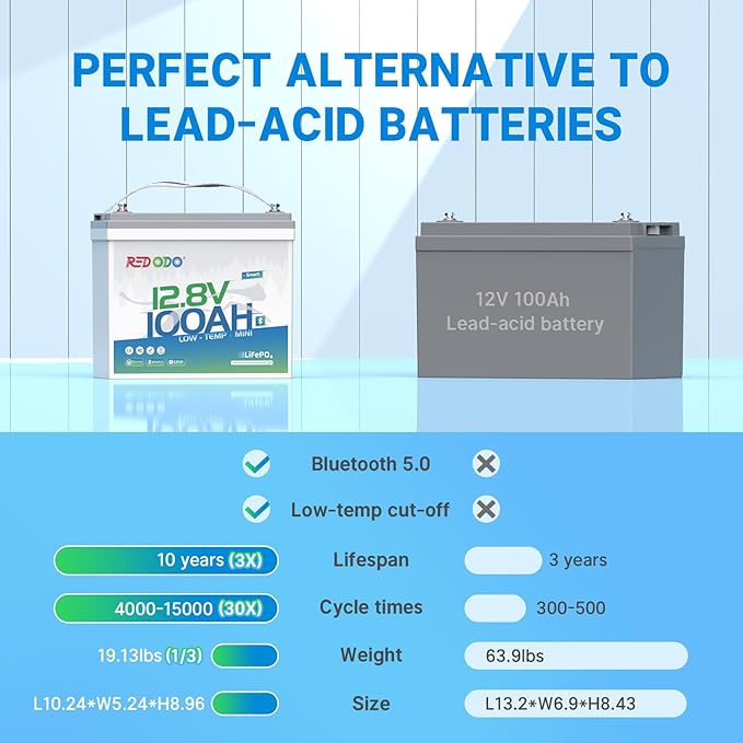 Redodo 12V 100Ah Smart Mini Bluetooth LiFePO4 Battery, Smallest Lithium - Image 5